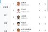 奥运男足射手榜：拉希米8球荣获金靴，费尔明6球第2马特塔5球第3