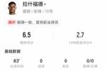 拉什福德2关键传球+3射门0射正 1中框+2错失重大机会 获评6.5分