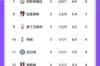 英超积分榜：利物浦3连胜追平榜首曼城，曼联3轮2负第14名