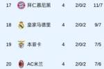 来啦老弟🤣拜仁赢球升欧冠第17，与第18皇马第20米兰相聚