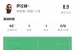 萨拉赫本场数据：传射建功+2关键传球&3过人成功，评分8.9