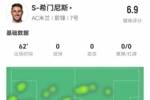 S-希门尼斯本场5射3正 1中框+1失良机 6对抗2成功 获评6.9分