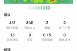亚马尔半场数据：1球1助，4次射门两次射正&两脚关键传球