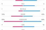 德国vs葡萄牙全场数据：射门9比17、射正5比6、控球率55%比45%