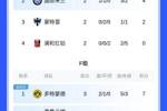 F组积分榜：多特头名出线将对阵E组第2，弗鲁米嫩塞将对阵E组第1