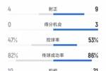 点球大战获胜！迈阿密国际2-2拿加沙全场数据：射门11-14 射正4-9