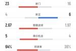 射门大战！皇社1-2皇马数据：射门23-16，射正4-6，控球率64%-36%