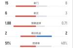 曼联2-0桑德兰全场数据：射门15-8，射正6-3，控球率51%-49%