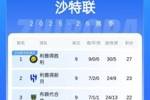 沙特联积分榜：胜利全胜4分领跑，新月不败居第2，卫冕冠军仅第7