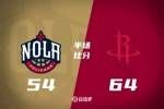 半场战报-火箭64-54领先鹈鹕 小史密斯22+5 阿门14+6 普尔5中1