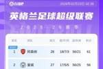 英超积分榜：枪手笑傲德比，多赛一场继续5分领跑！热刺仍第16