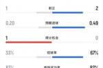 半场数据：曼城控球近7成，切尔西5射1正，曼城5射2正
