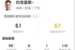 约克雷斯本场1助攻+1射0正 14对抗3成功+2造犯规 仅获评6.1分
