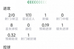 奥尔莫本场数据：2射0正，2次关键传球，1次过人，1次错失良机